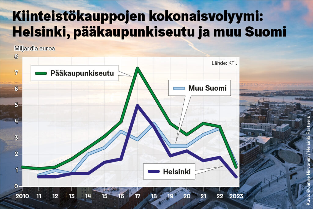 Vuoden 2023 kiinteistökauppa­volyymi putosi selvästi vuoteen 2022 verrattuna, selvisi tuoreesta Helsingin kaupungin­kanslian ja KTI Kiinteistötieto Oy:n tutkimus­julkaisusta Toimitila­markkinat Helsingissä ja pääkaupunki­seudulla 2023–2024. 